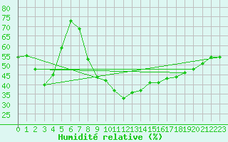 Courbe de l'humidit relative pour Besanon (25)