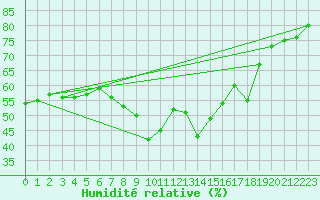 Courbe de l'humidit relative pour Ste (34)
