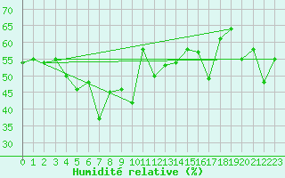 Courbe de l'humidit relative pour Robiei
