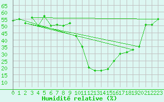 Courbe de l'humidit relative pour Brianon (05)