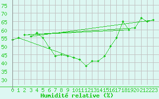 Courbe de l'humidit relative pour Simplon-Dorf