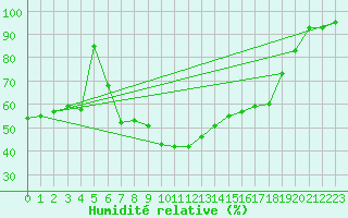 Courbe de l'humidit relative pour Somna-Kvaloyfjellet