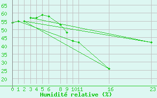 Courbe de l'humidit relative pour Arles-Ouest (13)