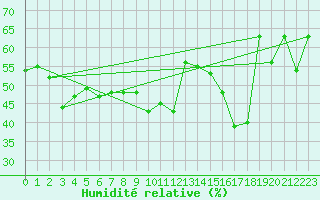Courbe de l'humidit relative pour Hoernli