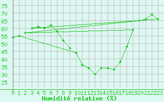 Courbe de l'humidit relative pour Lillehammer-Saetherengen