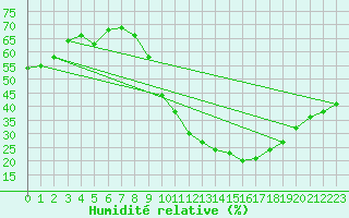 Courbe de l'humidit relative pour Nancy - Essey (54)