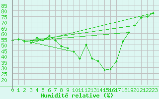 Courbe de l'humidit relative pour Leibnitz