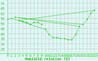 Courbe de l'humidit relative pour Chteau-Chinon (58)