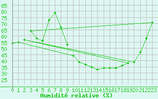 Courbe de l'humidit relative pour Thoiras (30)