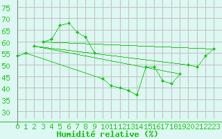 Courbe de l'humidit relative pour Le Luc (83)
