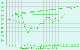 Courbe de l'humidit relative pour Mersin