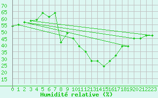 Courbe de l'humidit relative pour Santa Maria, Val Mestair