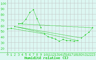 Courbe de l'humidit relative pour Marsillargues (34)