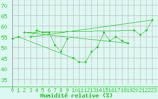Courbe de l'humidit relative pour Pilatus