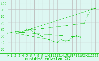 Courbe de l'humidit relative pour Vaduz