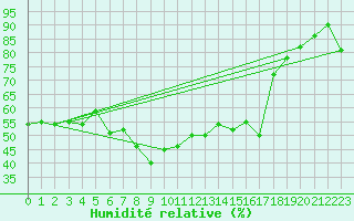 Courbe de l'humidit relative pour Tjotta