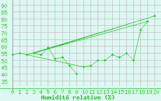 Courbe de l'humidit relative pour Tjotta