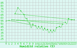 Courbe de l'humidit relative pour Baden Wurttemberg, Neuostheim