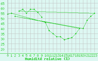 Courbe de l'humidit relative pour Ghardaia