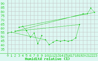 Courbe de l'humidit relative pour Wernigerode