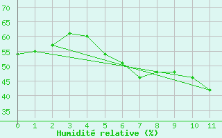 Courbe de l'humidit relative pour Apelsvoll