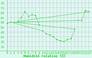 Courbe de l'humidit relative pour Chlons-en-Champagne (51)