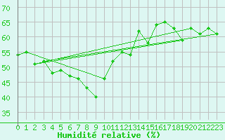 Courbe de l'humidit relative pour Feuerkogel