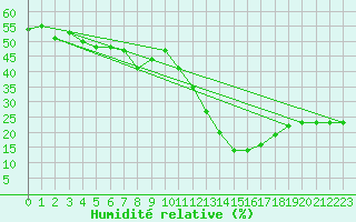 Courbe de l'humidit relative pour Malbosc (07)
