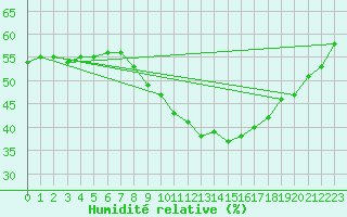 Courbe de l'humidit relative pour Als (30)