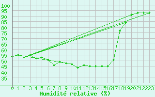 Courbe de l'humidit relative pour Sciacca