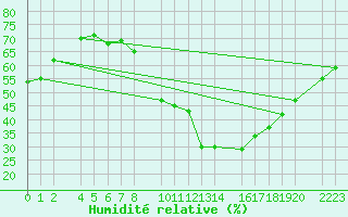 Courbe de l'humidit relative pour Madrid / Retiro (Esp)