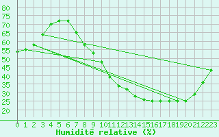 Courbe de l'humidit relative pour Le Mans (72)