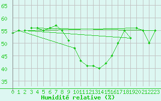 Courbe de l'humidit relative pour Capo Bellavista