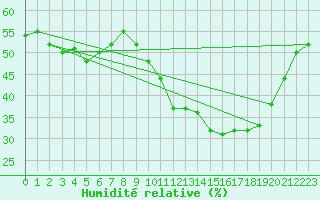 Courbe de l'humidit relative pour Brianon (05)