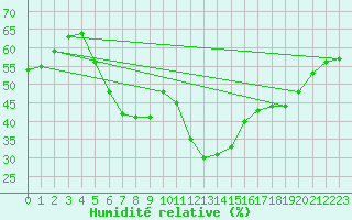 Courbe de l'humidit relative pour Ayvalik