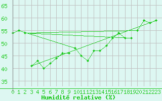Courbe de l'humidit relative pour Cavalaire-sur-Mer (83)