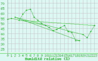 Courbe de l'humidit relative pour Concoules - La Bise (30)