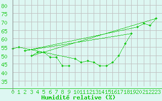 Courbe de l'humidit relative pour Ischgl / Idalpe