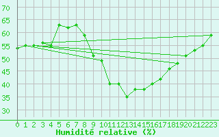 Courbe de l'humidit relative pour Biskra