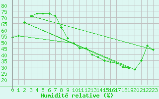 Courbe de l'humidit relative pour Grenoble CEA (38)