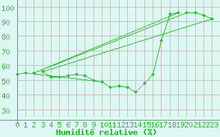 Courbe de l'humidit relative pour Kettstaka