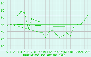 Courbe de l'humidit relative pour Voiron (38)