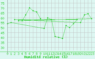 Courbe de l'humidit relative pour Cap Corse (2B)