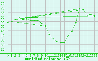 Courbe de l'humidit relative pour Roujan (34)