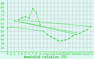 Courbe de l'humidit relative pour Aubenas - Lanas (07)