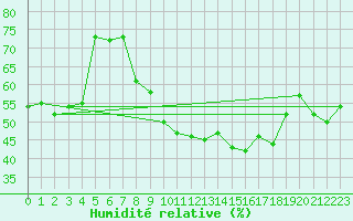 Courbe de l'humidit relative pour Neuchatel (Sw)