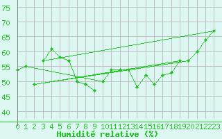 Courbe de l'humidit relative pour Selonnet - Chabanon (04)