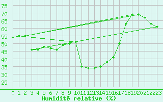 Courbe de l'humidit relative pour Les crins - Nivose (38)