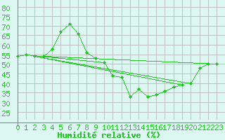 Courbe de l'humidit relative pour Chalon - Champforgeuil (71)