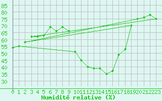 Courbe de l'humidit relative pour Puissalicon (34)
